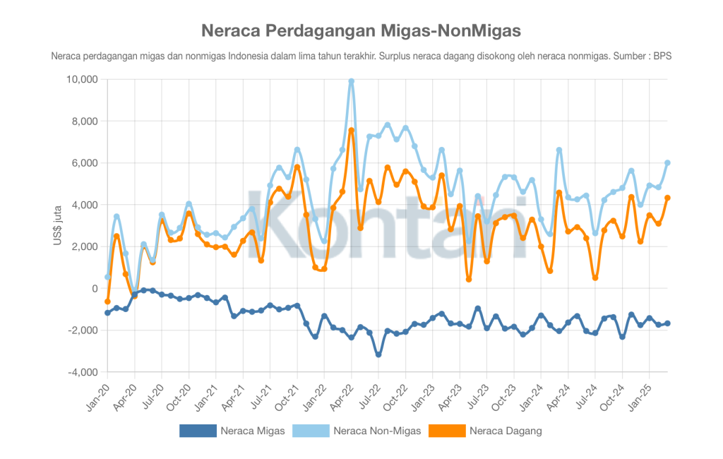 Neraca Dagang, Buka Peluang Defisit Transaksi Berjalan Makin Lebar