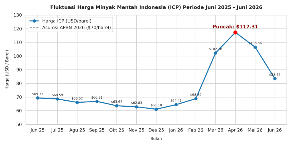 Pemerintah Cermati Dinamika Pasar Global, ICP Agustus Naik ke US$ 89,43 per Barel