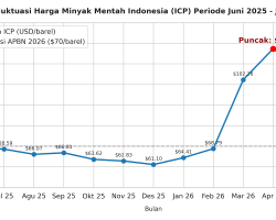 Pemerintah Cermati Dinamika Pasar Global, ICP Agustus Naik ke US$ 89,43 per Barel