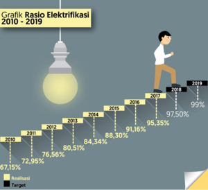 Perkembangan Elektrifikasi di Indonesia